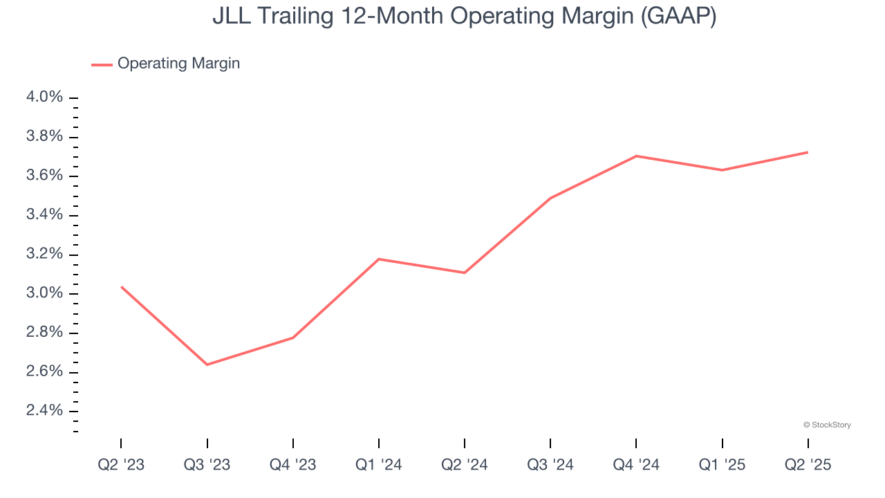 JLL Trailing 12-Month Operating Margin (GAAP)
