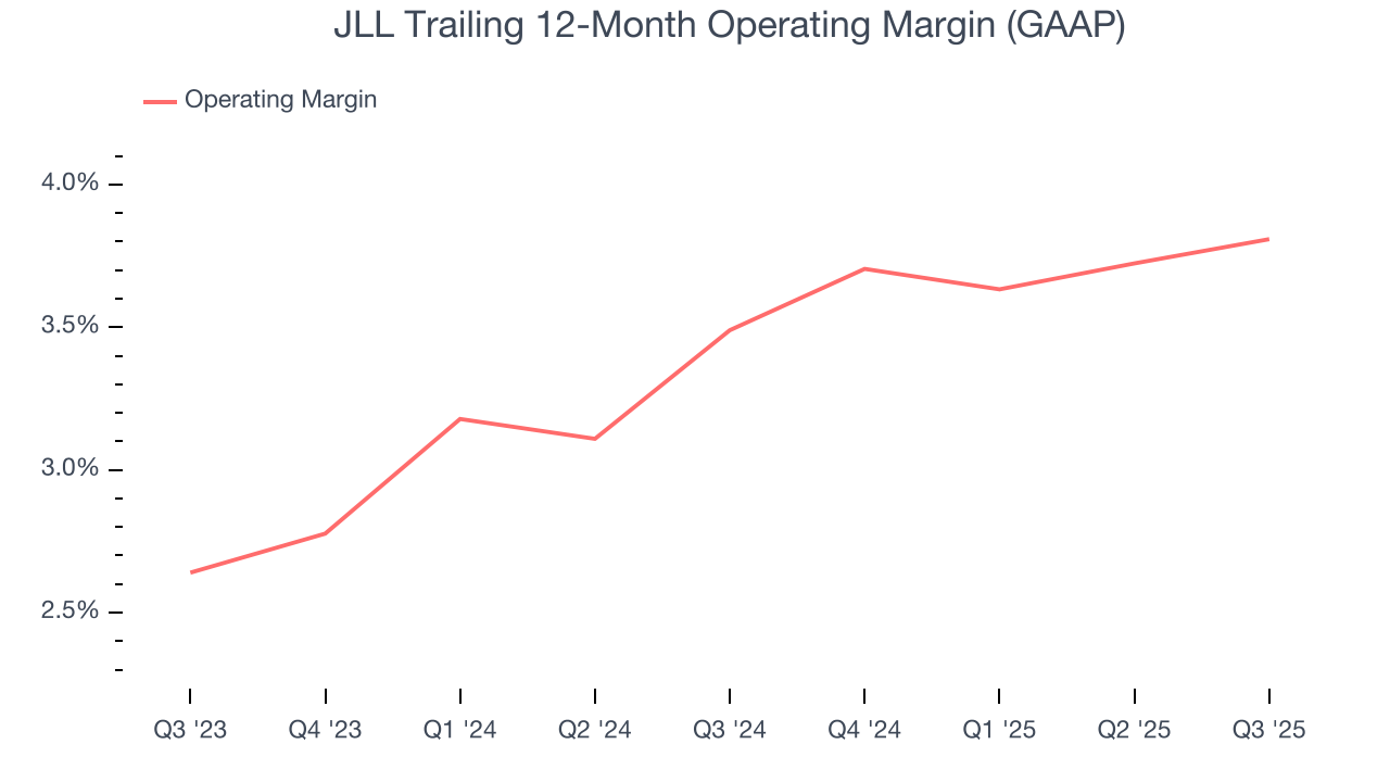 JLL Trailing 12-Month Operating Margin (GAAP)