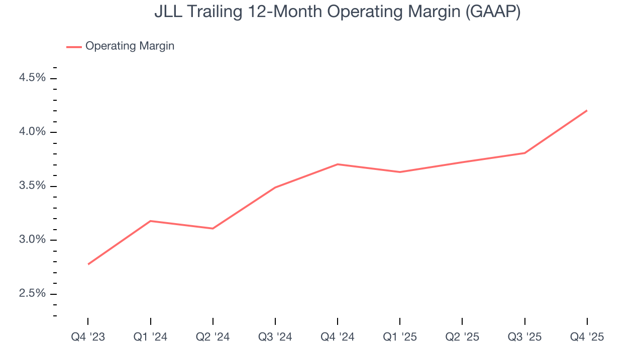 JLL Trailing 12-Month Operating Margin (GAAP)