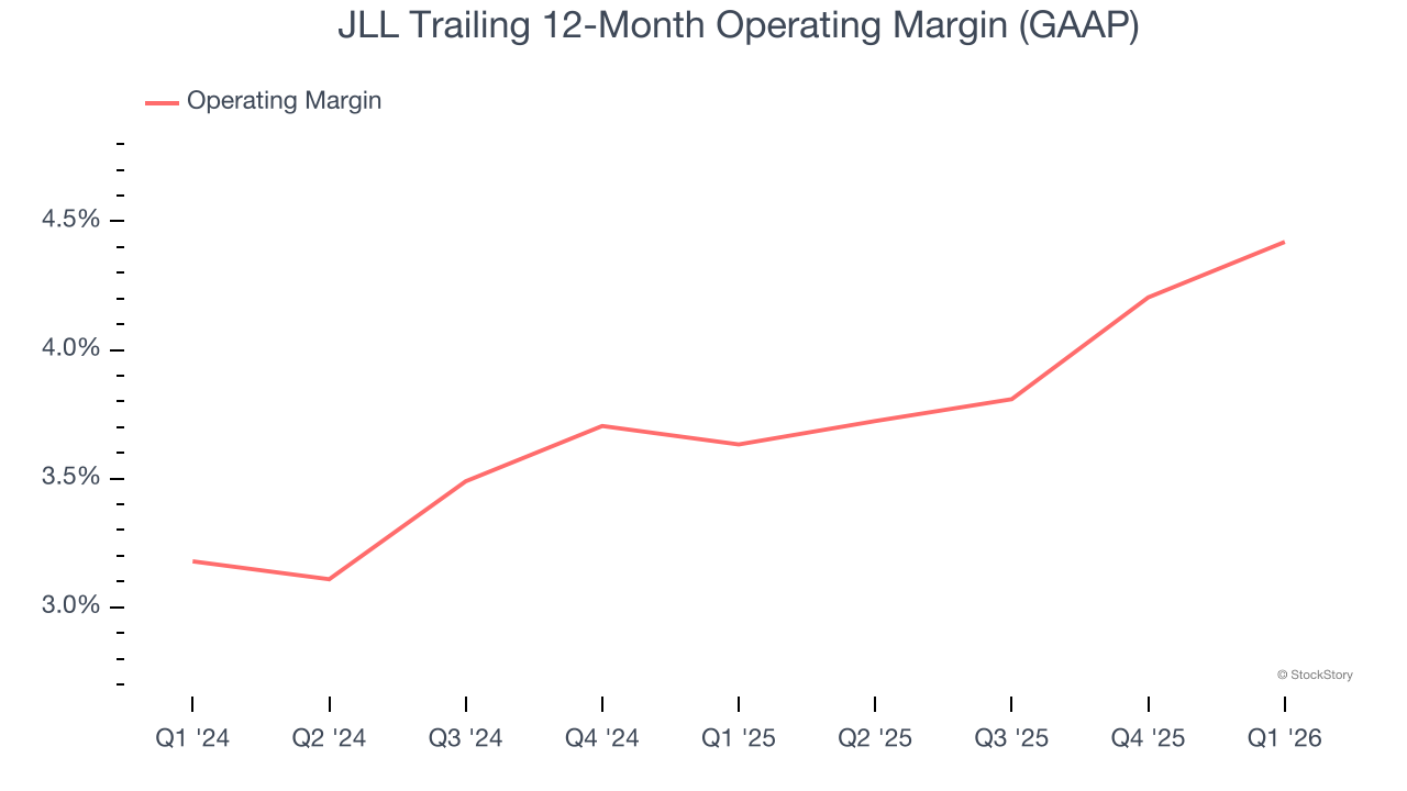 JLL Trailing 12-Month Operating Margin (GAAP)
