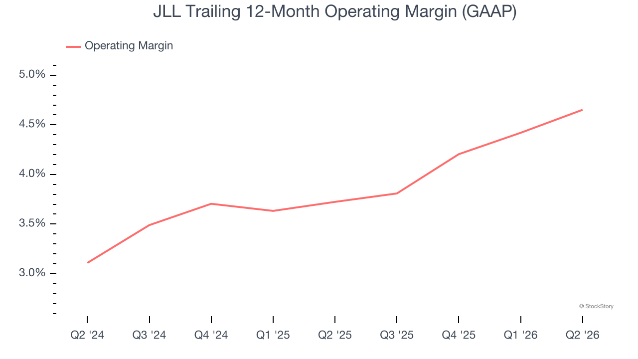 JLL Trailing 12-Month Operating Margin (GAAP)