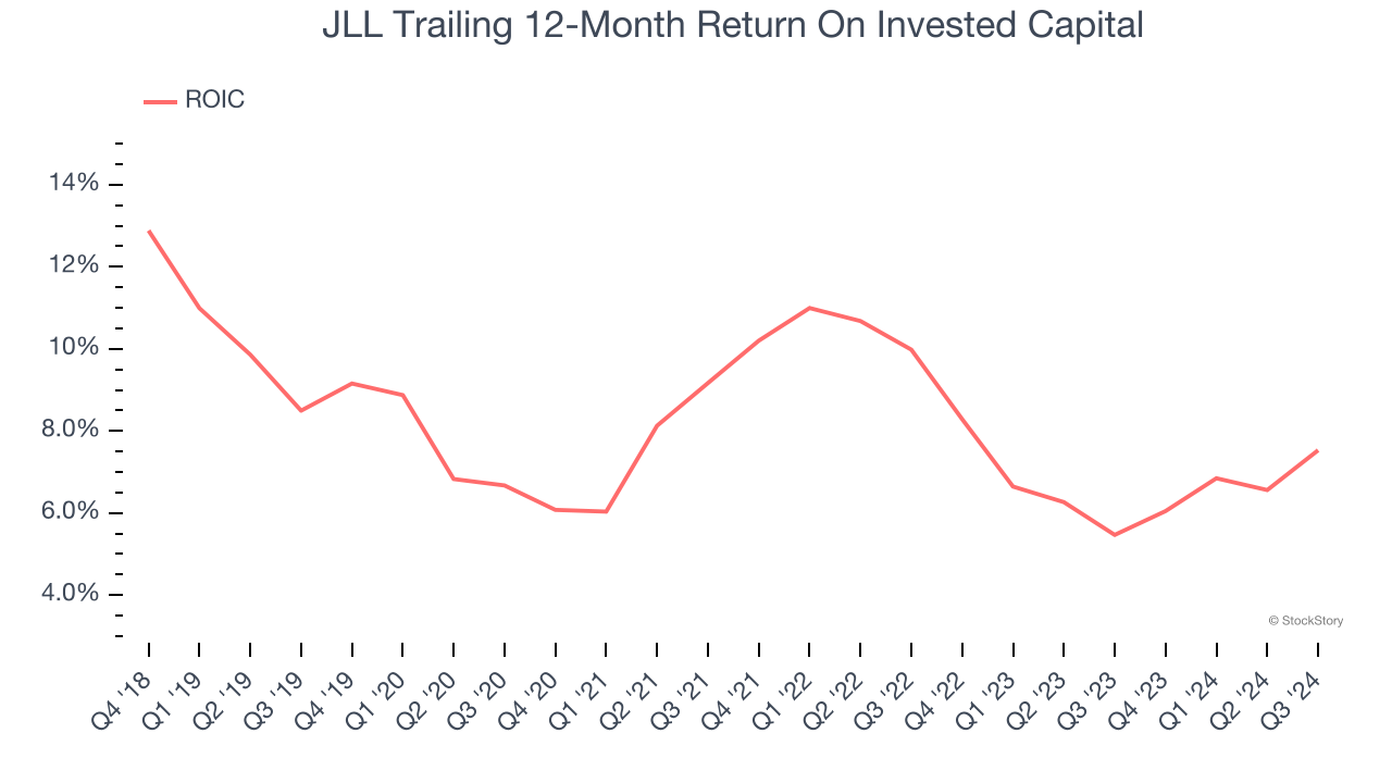 JLL Trailing 12-Month Return On Invested Capital