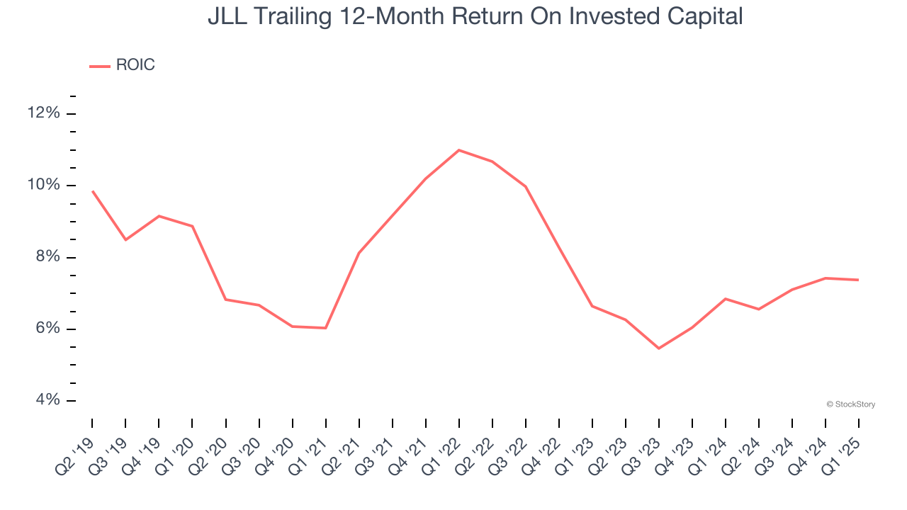 JLL Trailing 12-Month Return On Invested Capital