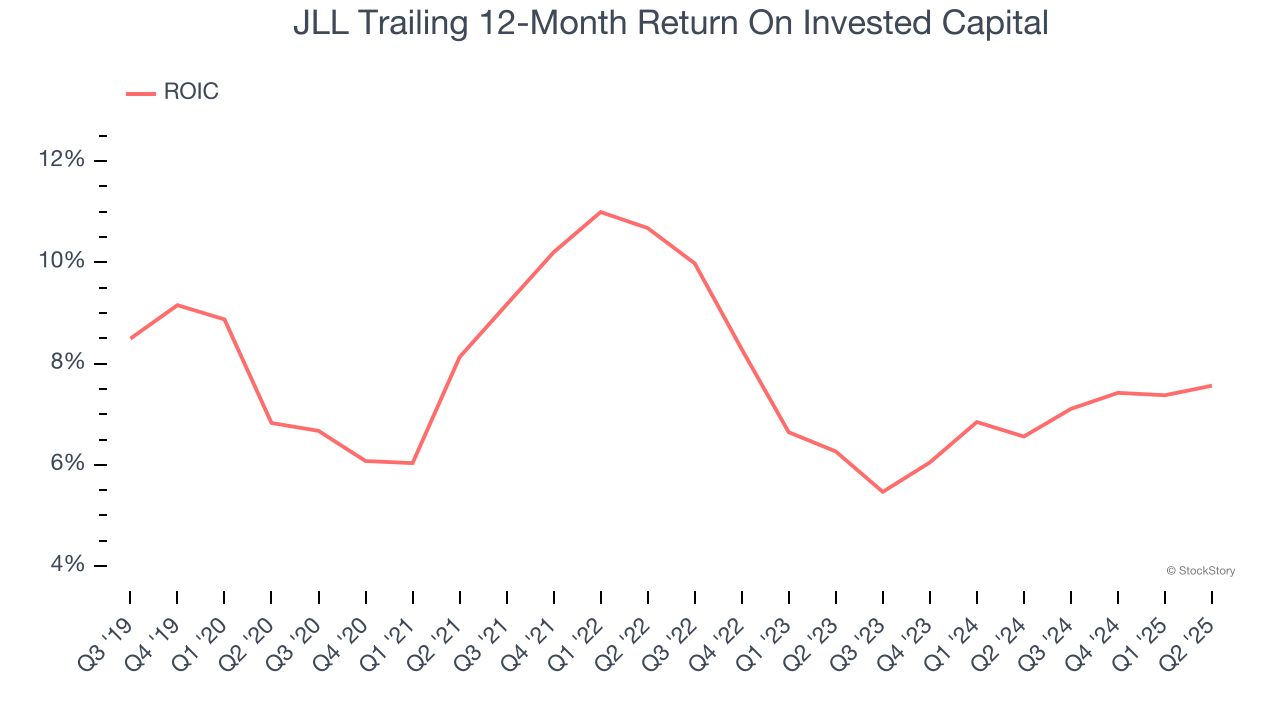 JLL Trailing 12-Month Return On Invested Capital