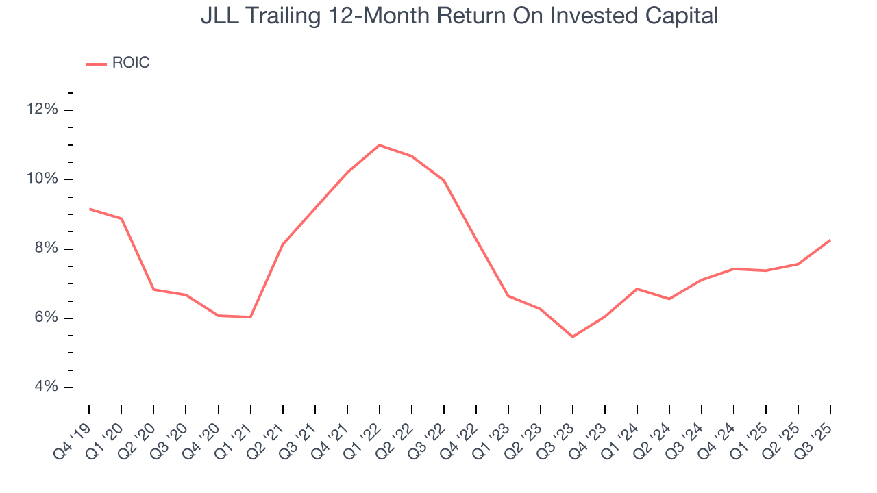 JLL Trailing 12-Month Return On Invested Capital