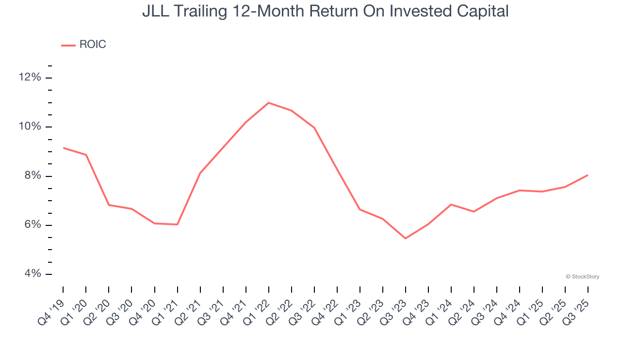 JLL Trailing 12-Month Return On Invested Capital