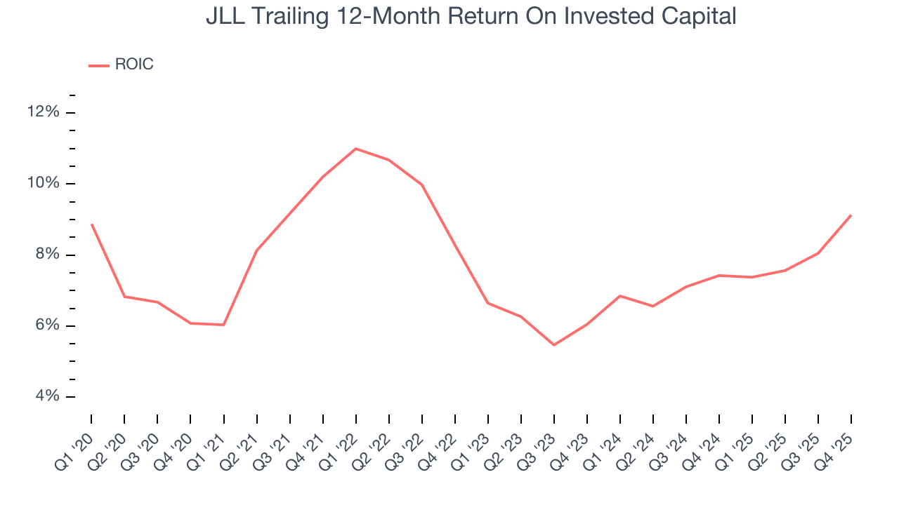 JLL Trailing 12-Month Return On Invested Capital