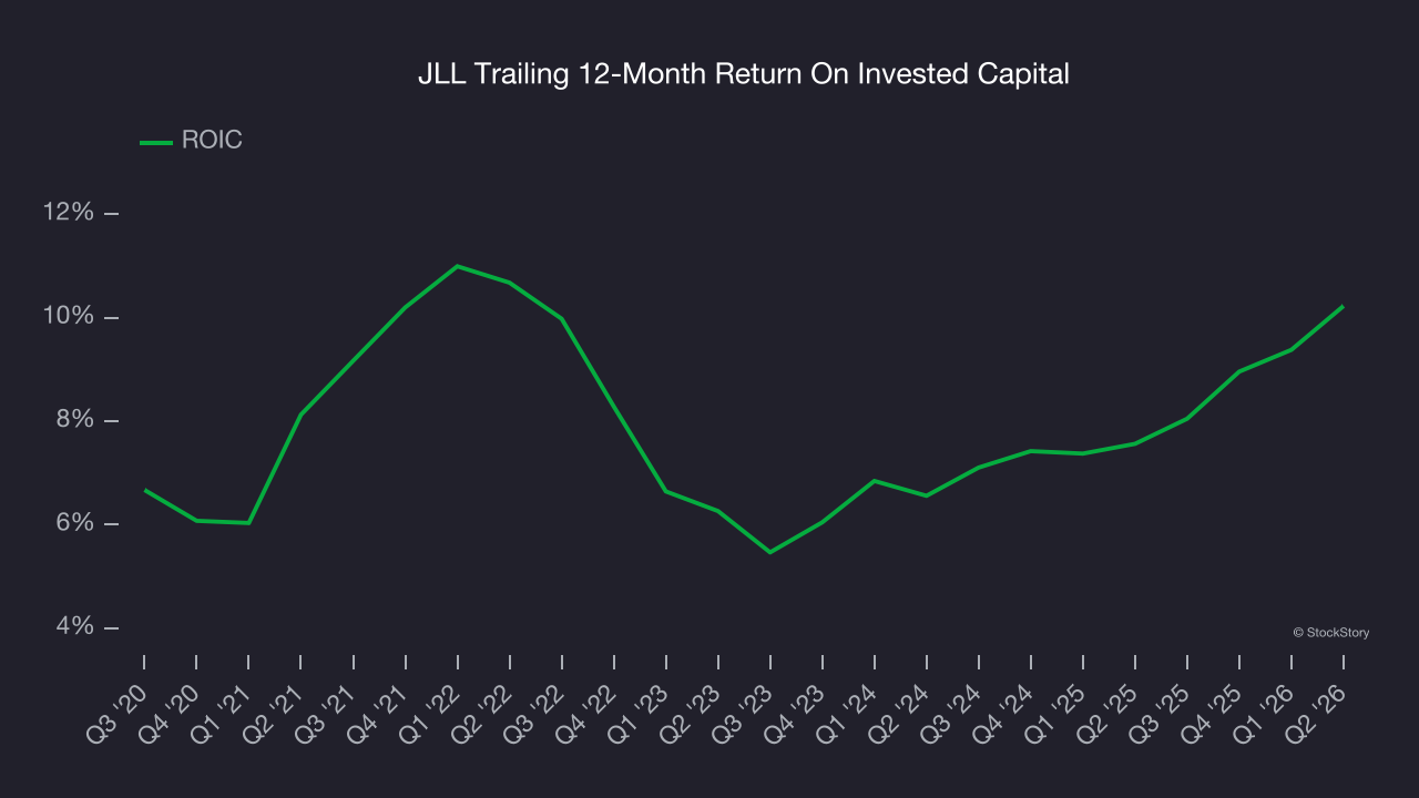 JLL Trailing 12-Month Return On Invested Capital