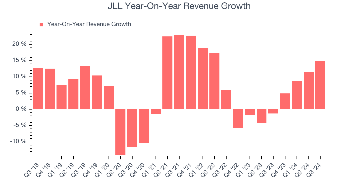 JLL Year-On-Year Revenue Growth