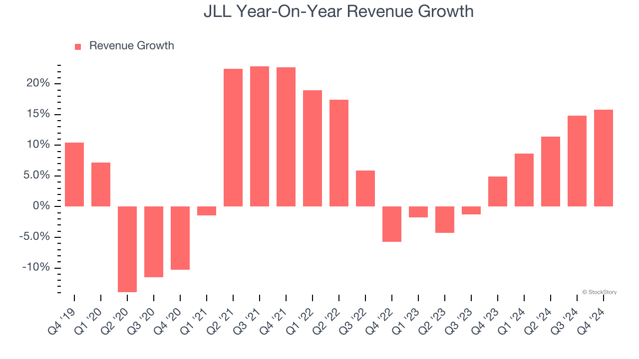 JLL Year-On-Year Revenue Growth