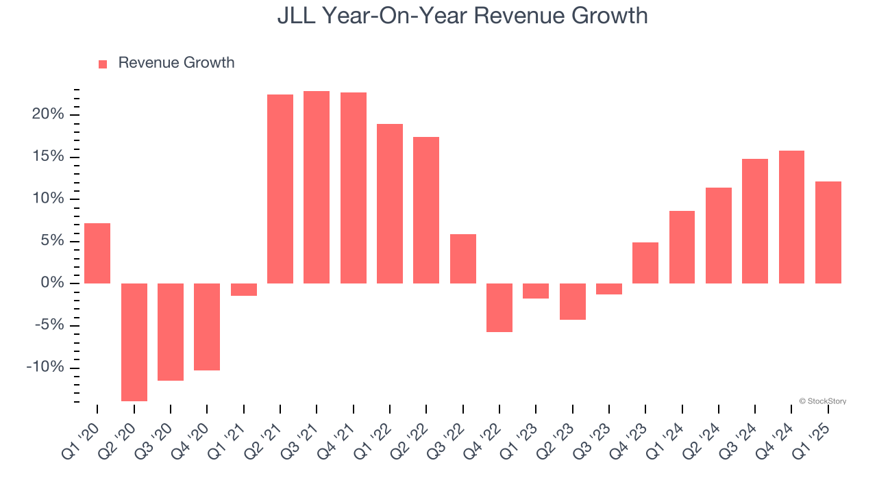 JLL Year-On-Year Revenue Growth