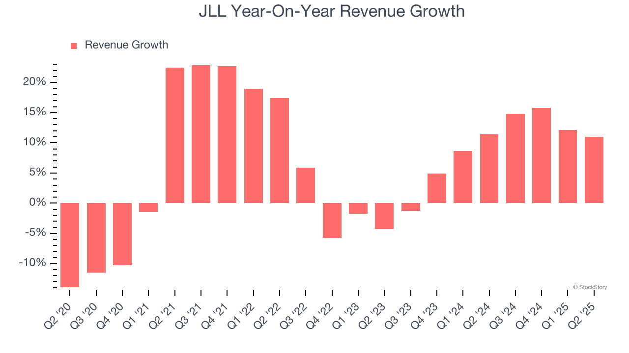 JLL Year-On-Year Revenue Growth