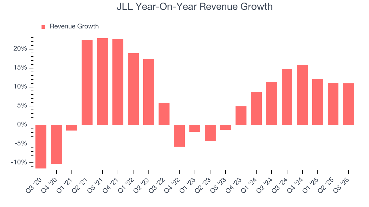JLL Year-On-Year Revenue Growth