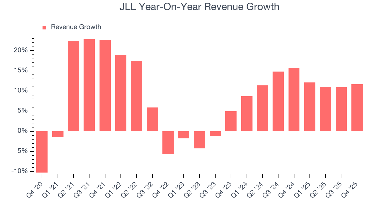 JLL Year-On-Year Revenue Growth