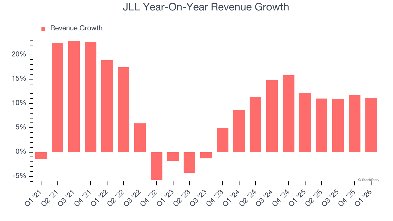JLL Year-On-Year Revenue Growth