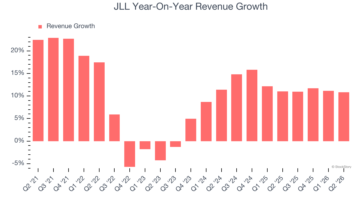 JLL Year-On-Year Revenue Growth