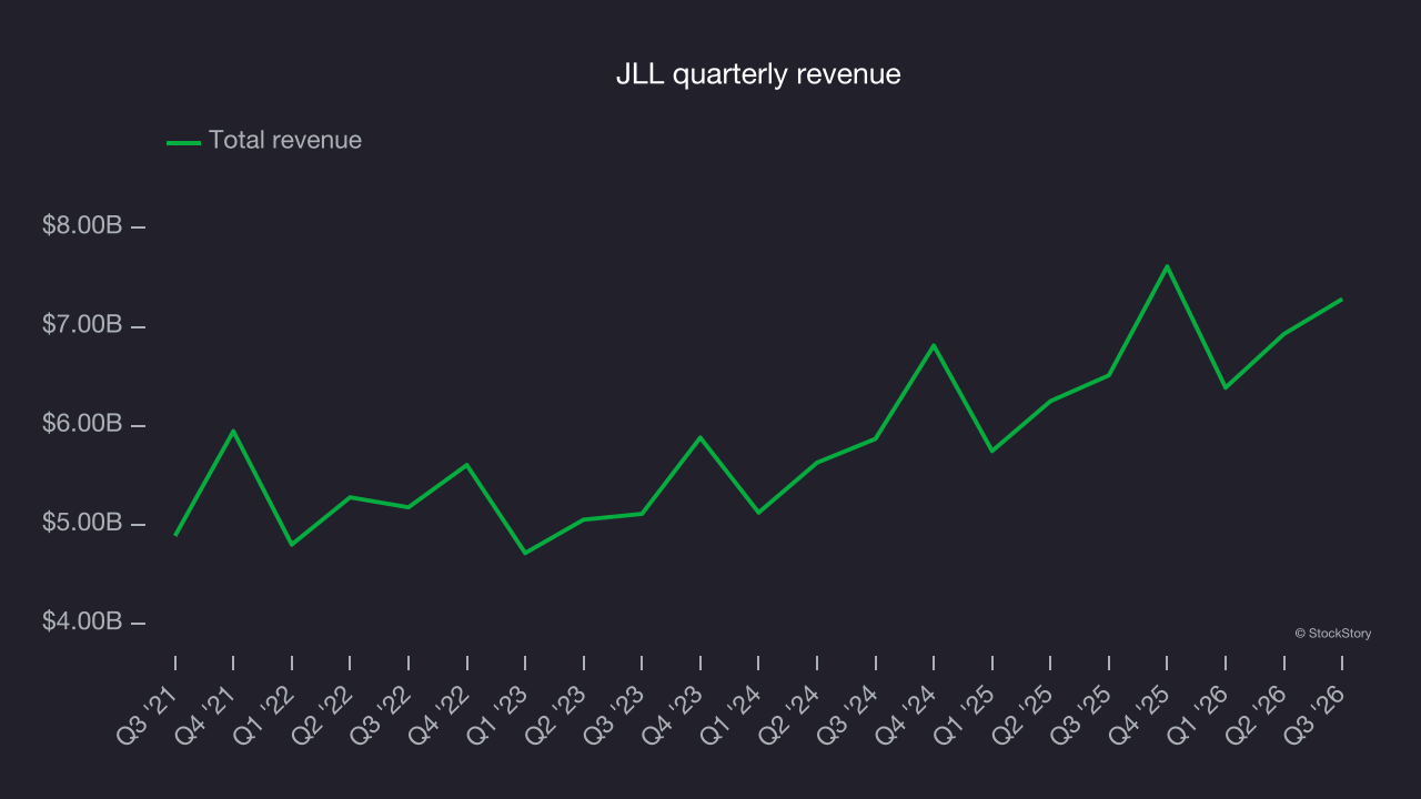 JLL quarterly revenue