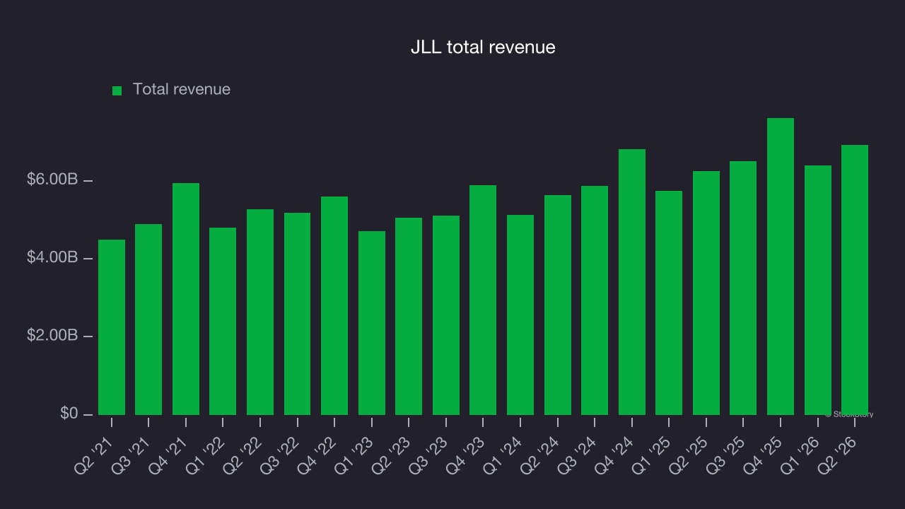 JLL total revenue