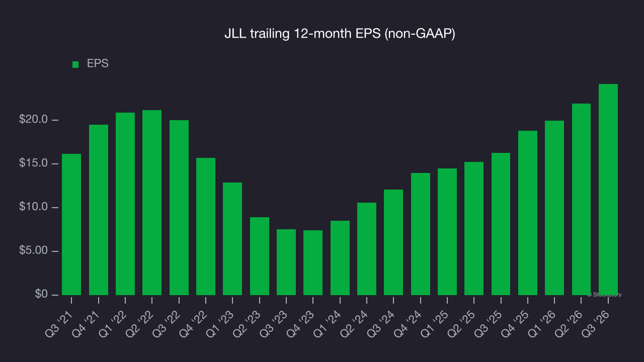 JLL trailing 12-month EPS (non-GAAP)