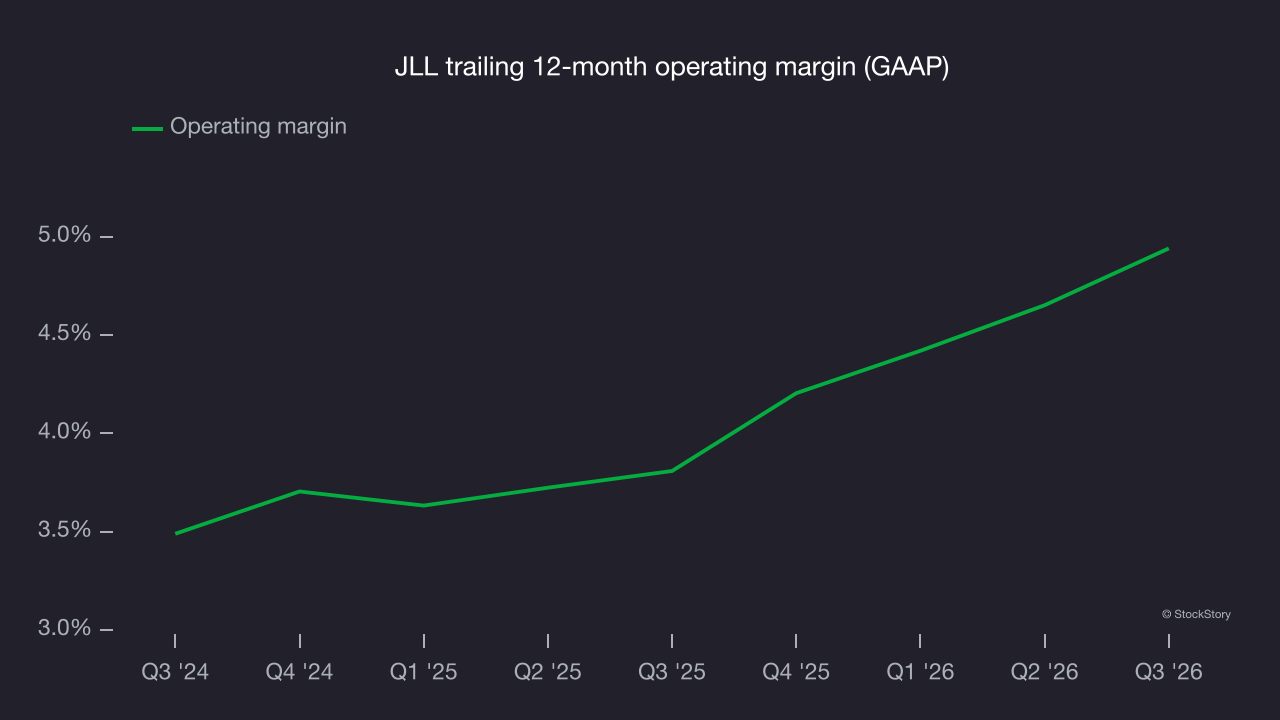 JLL trailing 12-month operating margin (GAAP)