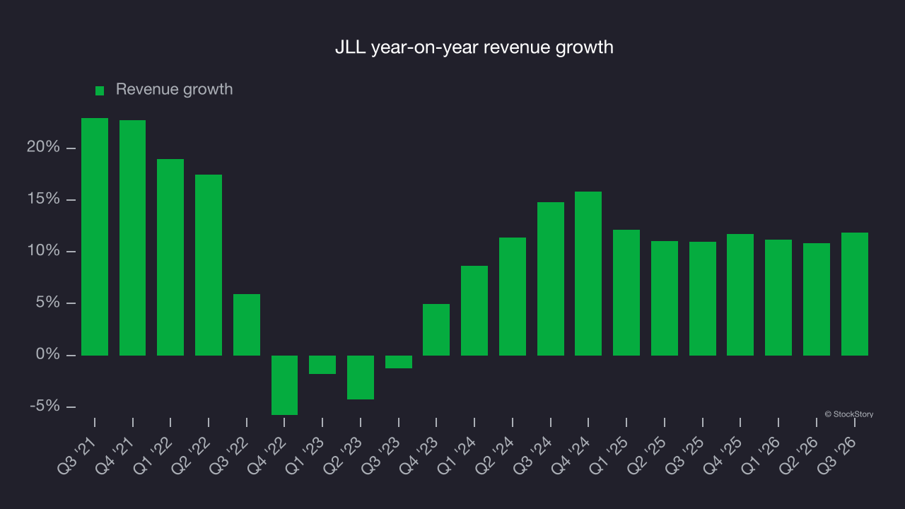 JLL year-on-year revenue growth