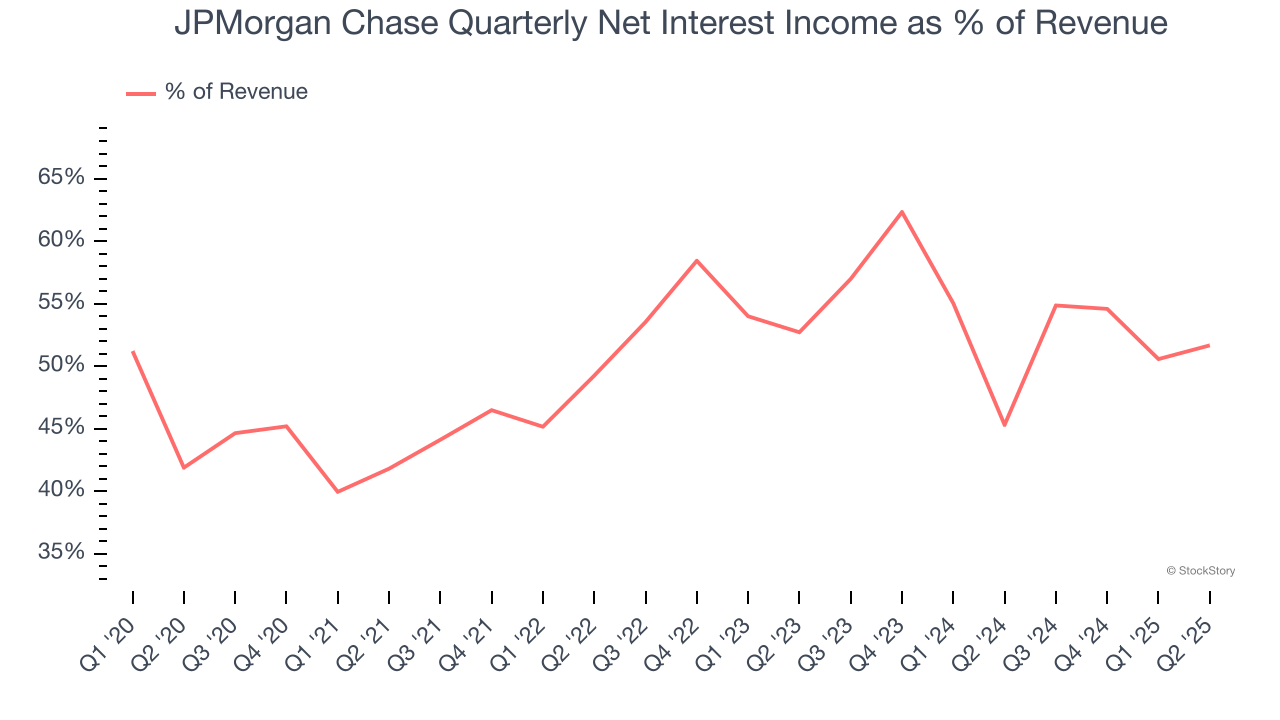 JPMorgan Chase Quarterly Net Interest Income as % of Revenue