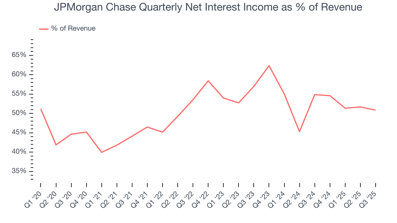 JPMorgan Chase Quarterly Net Interest Income as % of Revenue