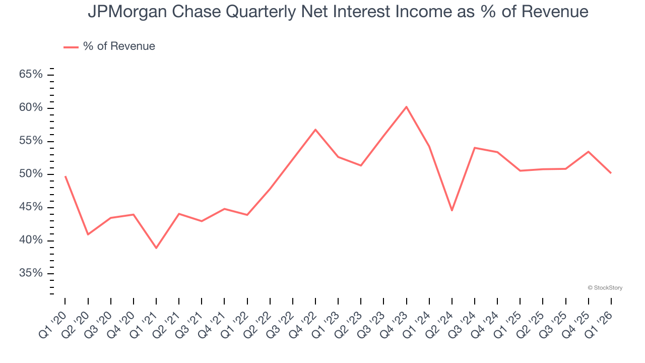 JPMorgan Chase Quarterly Net Interest Income as % of Revenue