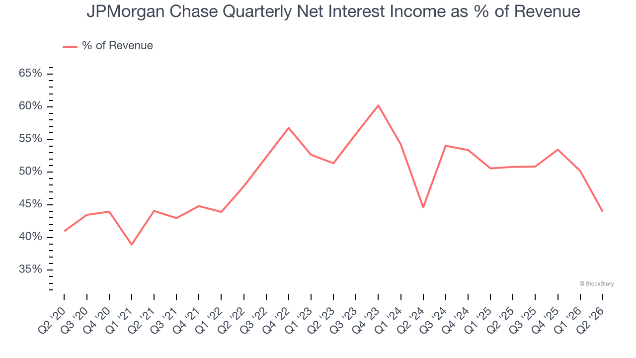 JPMorgan Chase Quarterly Net Interest Income as % of Revenue
