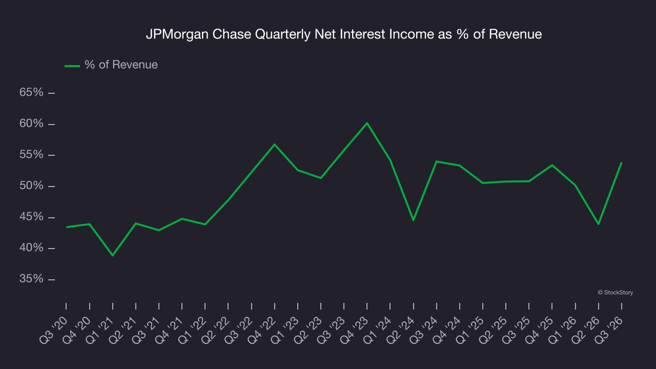 JPMorgan Chase Quarterly Net Interest Income as % of Revenue