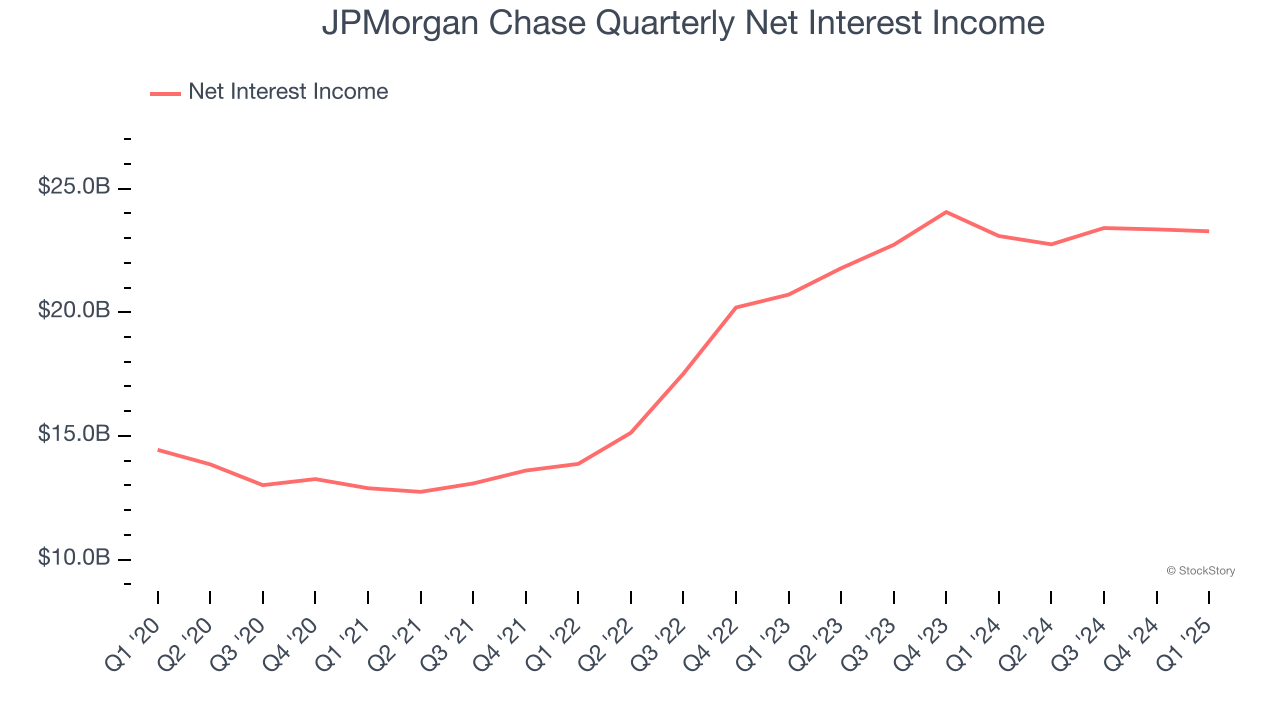 JPMorgan Chase Quarterly Net Interest Income