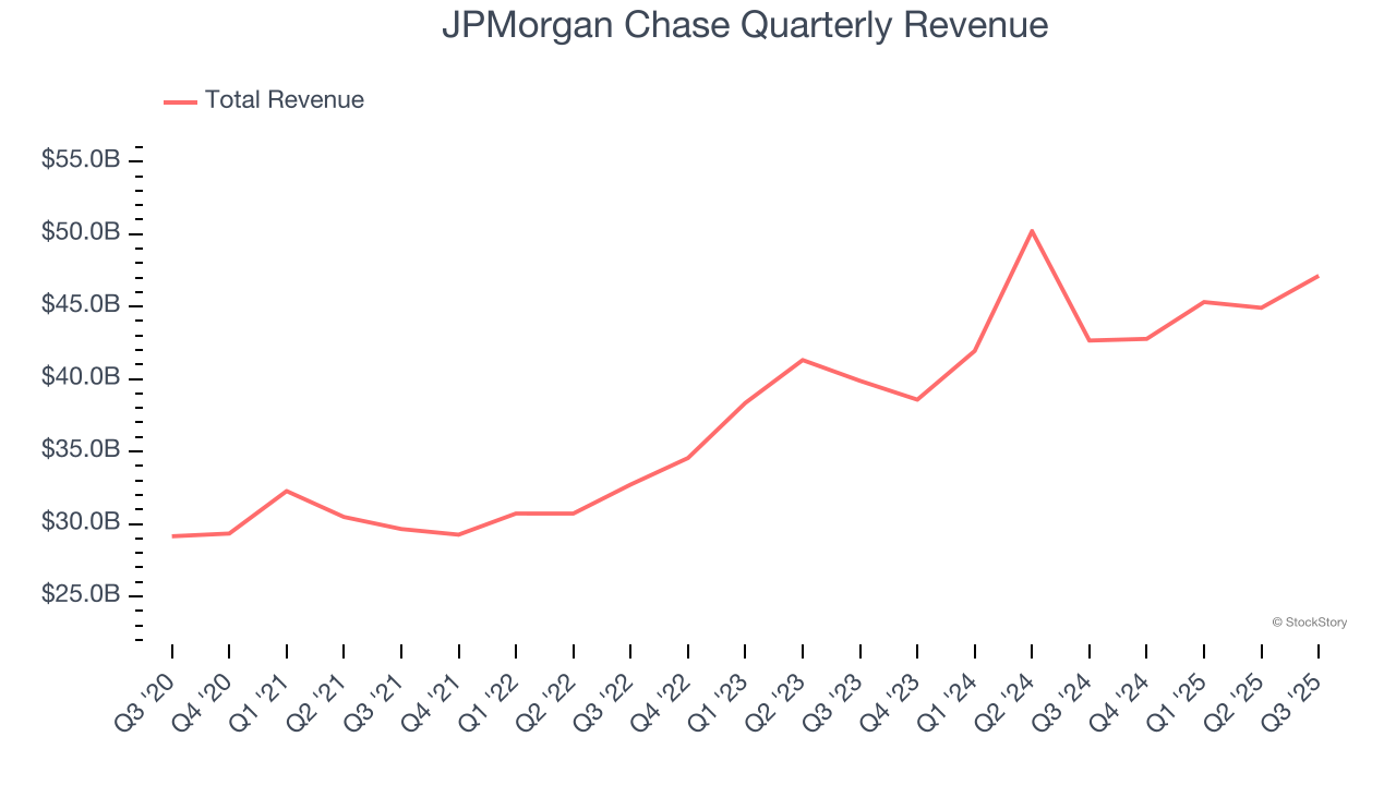JPMorgan Chase Quarterly Revenue