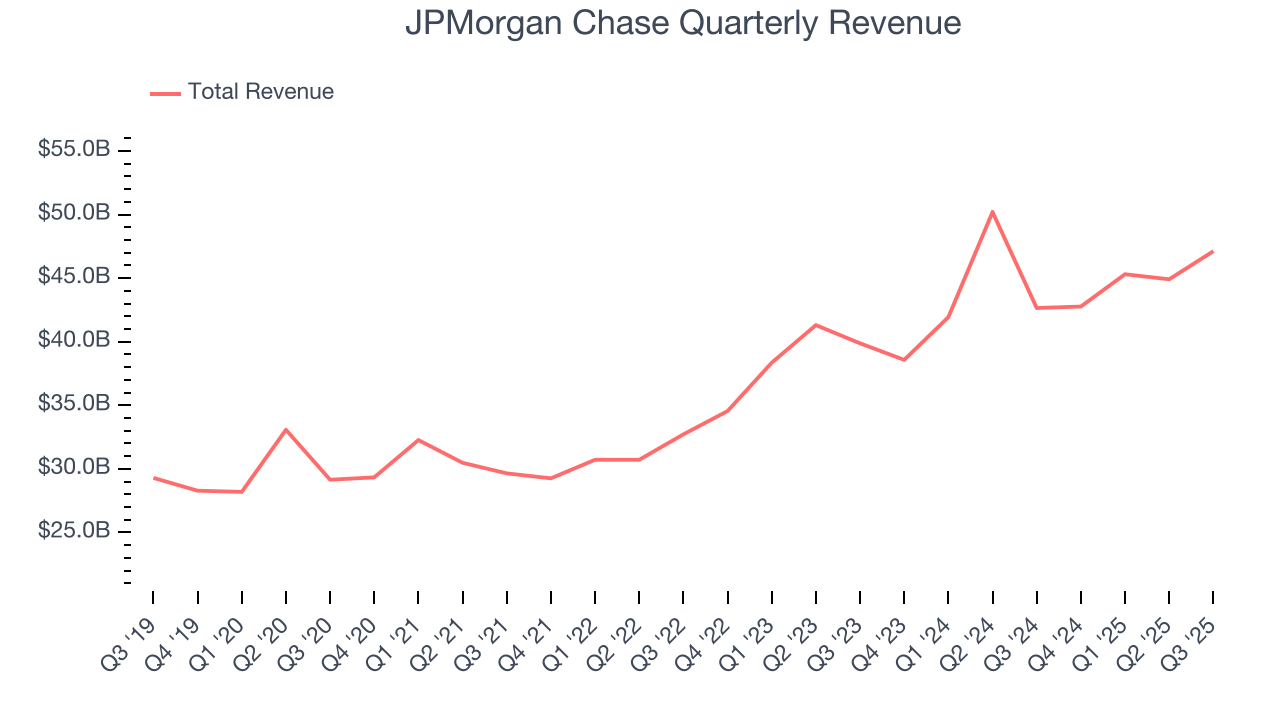 JPMorgan Chase Quarterly Revenue