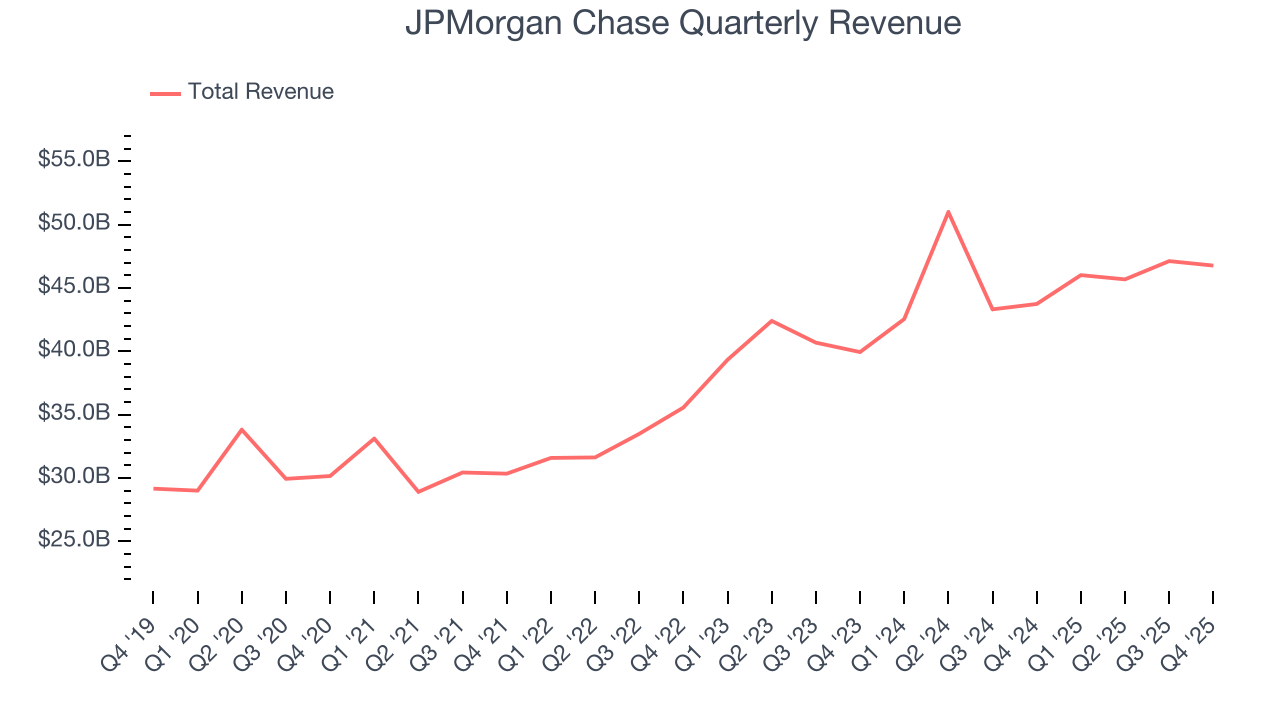 JPMorgan Chase Quarterly Revenue