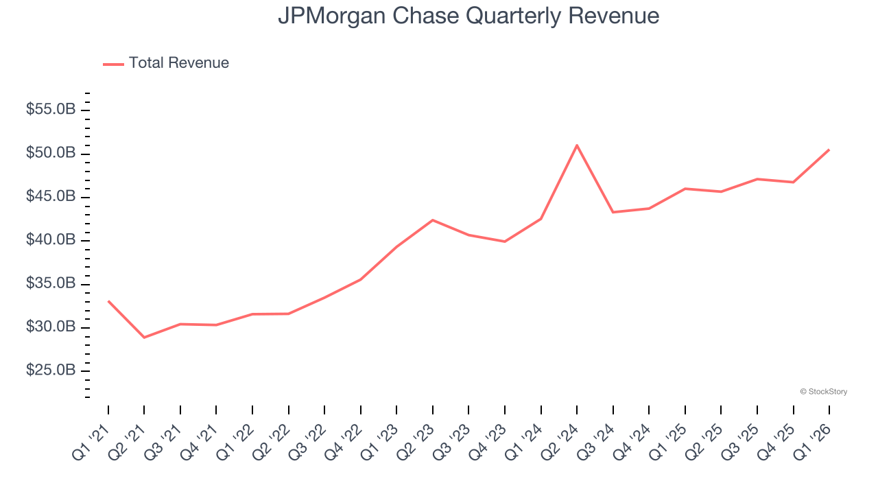 JPMorgan Chase Quarterly Revenue