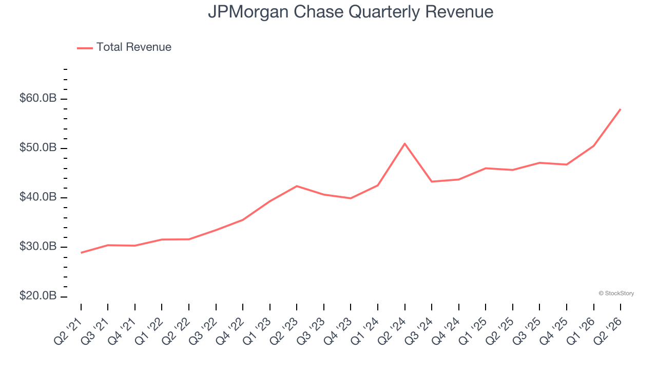 JPMorgan Chase Quarterly Revenue