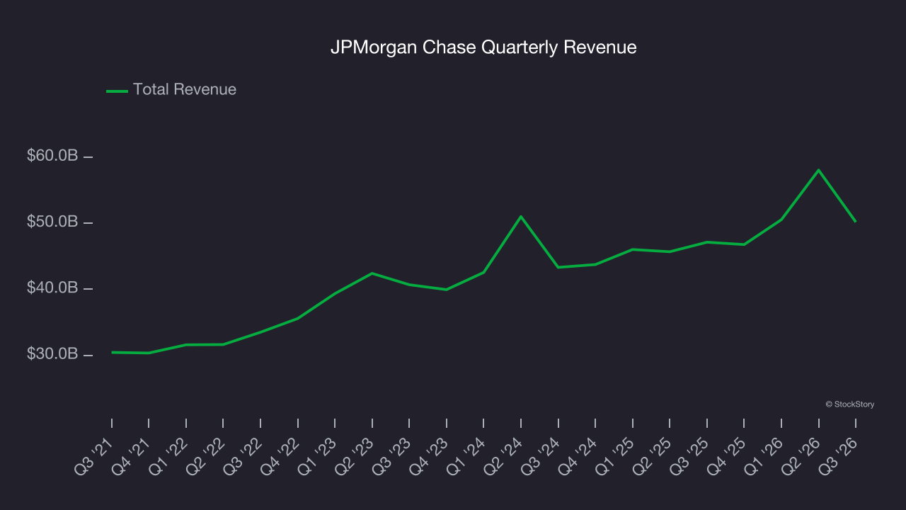 JPMorgan Chase Quarterly Revenue