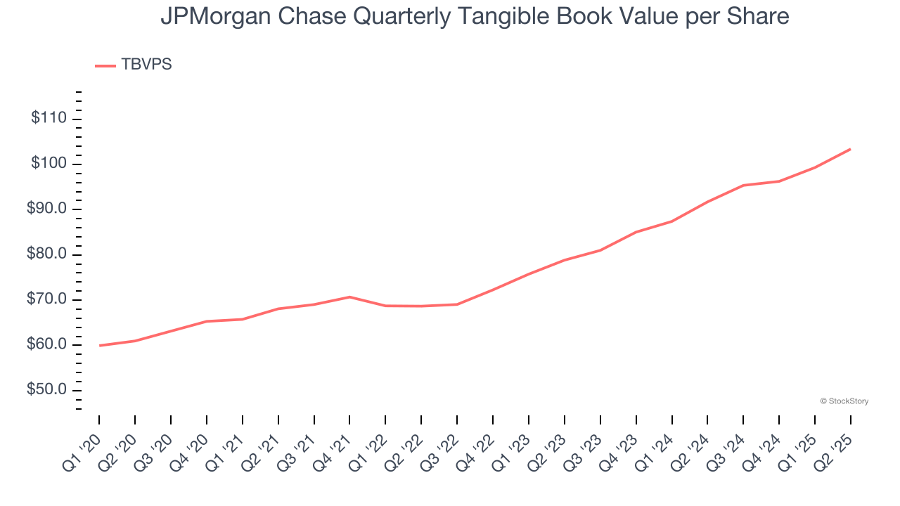 JPMorgan Chase Quarterly Tangible Book Value per Share