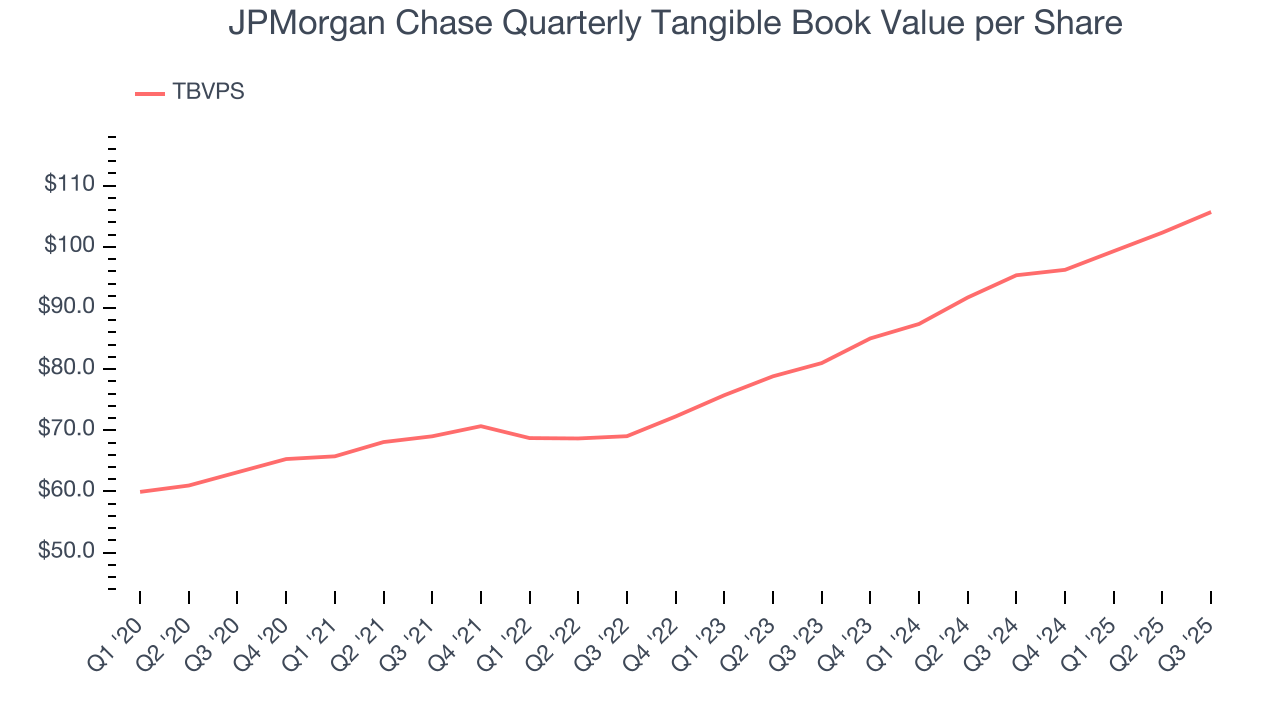 JPMorgan Chase Quarterly Tangible Book Value per Share