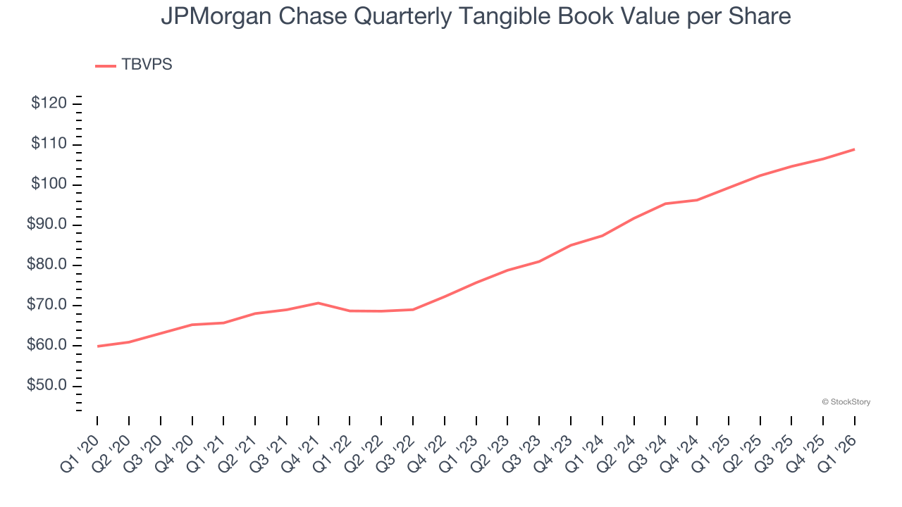 JPMorgan Chase Quarterly Tangible Book Value per Share