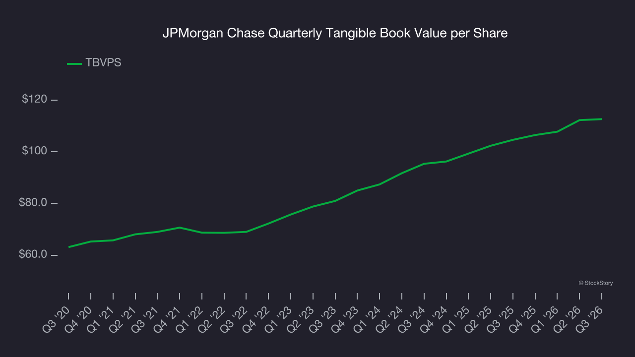 JPMorgan Chase Quarterly Tangible Book Value per Share