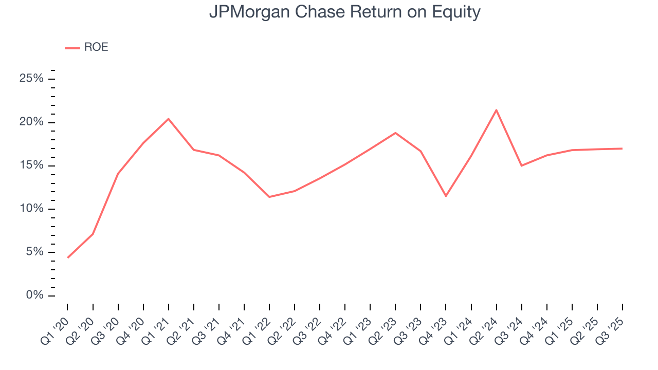 JPMorgan Chase Return on Equity