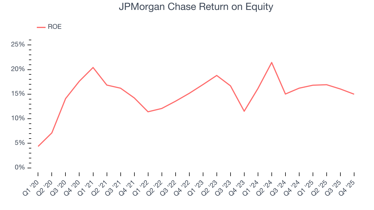 JPMorgan Chase Return on Equity