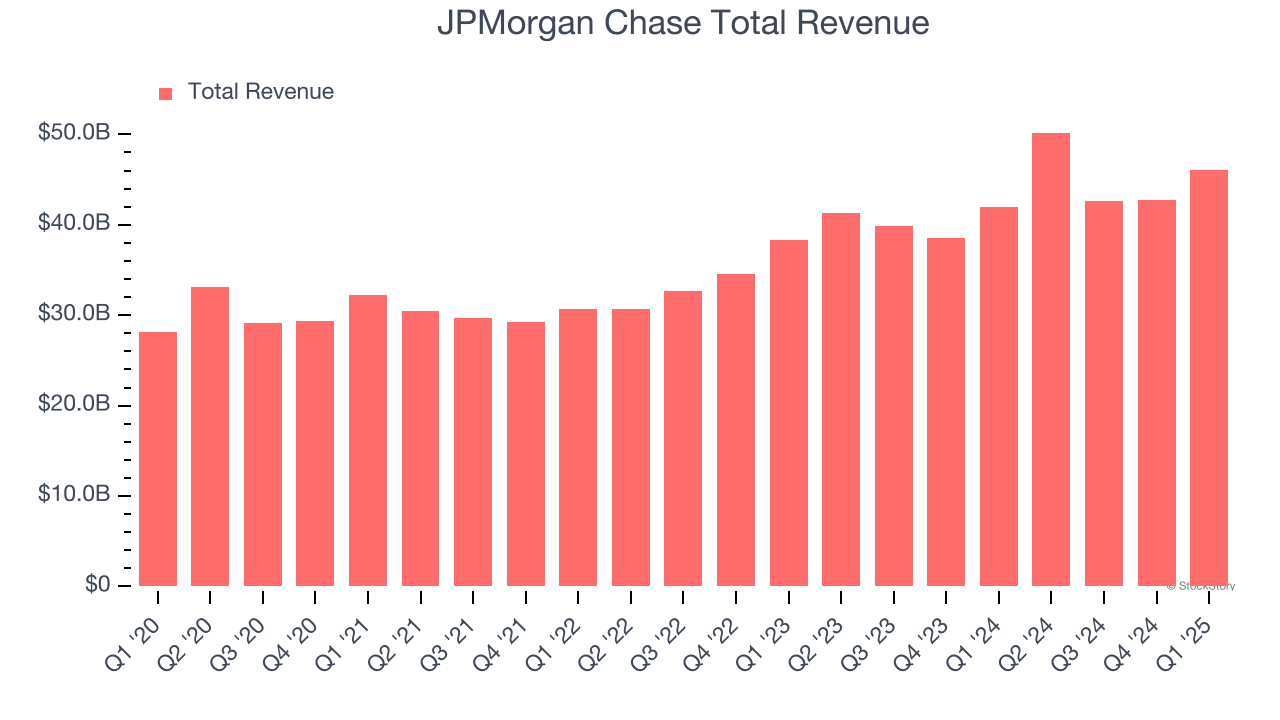 JPMorgan Chase Total Revenue