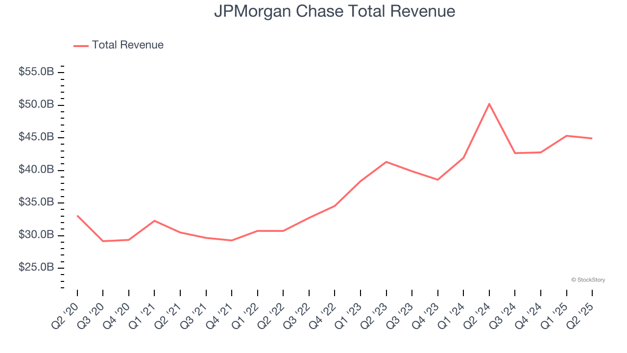 JPMorgan Chase Total Revenue
