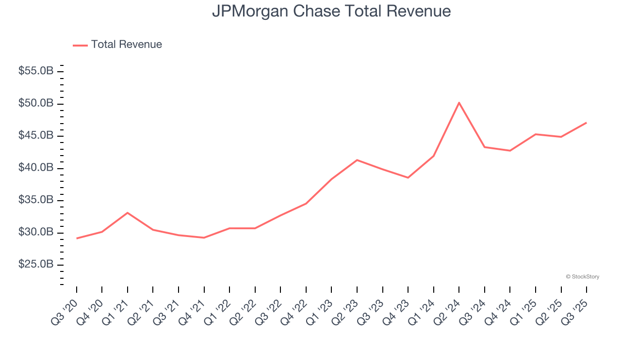JPMorgan Chase Total Revenue