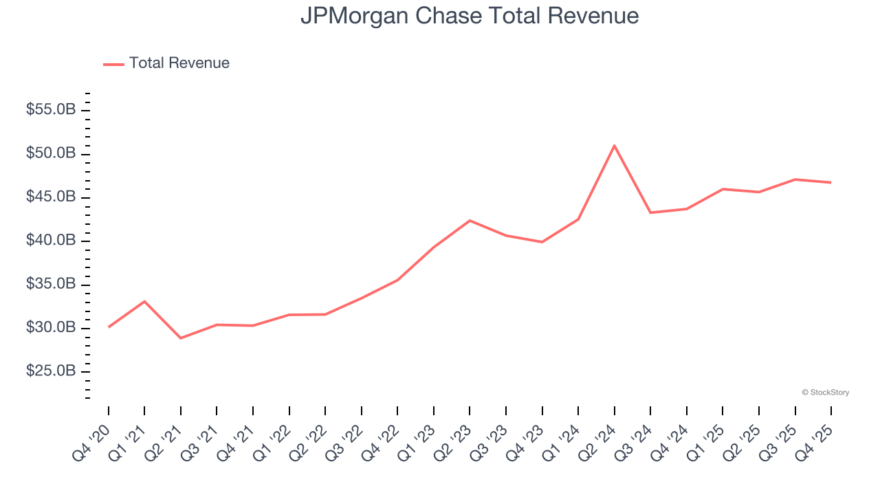 JPMorgan Chase Total Revenue