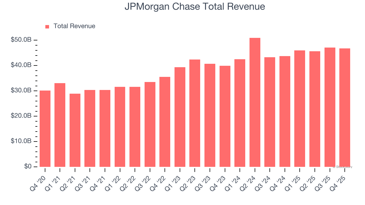 JPMorgan Chase Total Revenue
