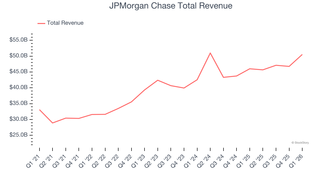 JPMorgan Chase Total Revenue