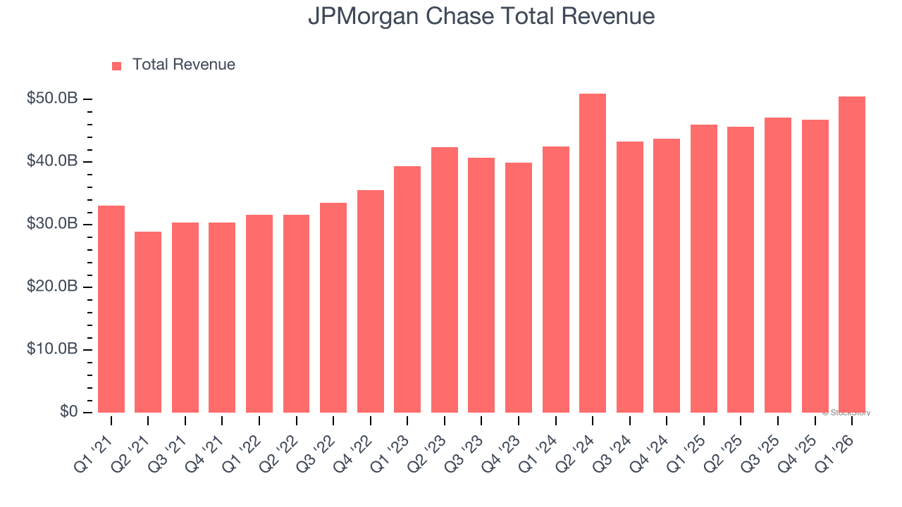 JPMorgan Chase Total Revenue